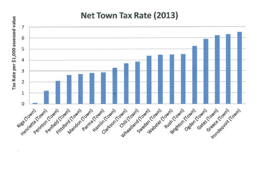 Net Town Tax Rate Graph for 2013